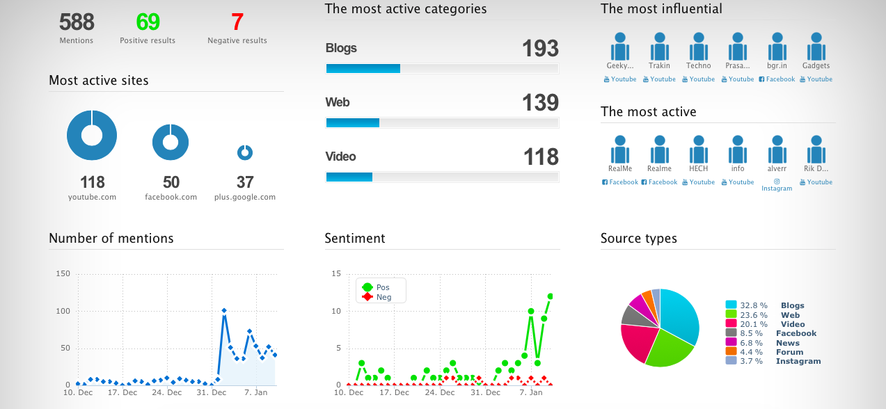 Most active