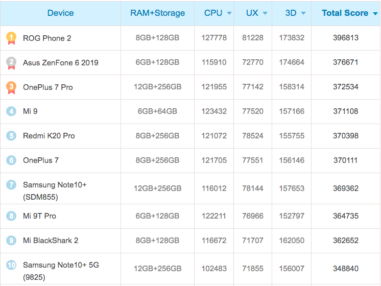 HP Terbaik 2020 versi Antutu Benchmark (Spesifikasi) | REVIEW1ST.COM