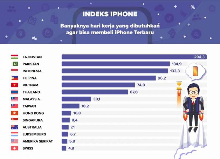 Siapakah Yang Mampu Memiliki IPhone Terbaru Apple? - REVIEW1ST.COM