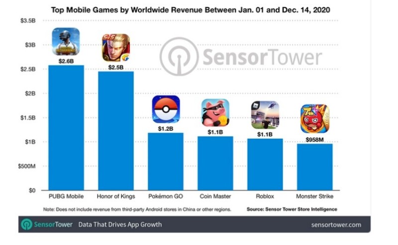 PUBG Mobile Raup 36 Triliun di 2020