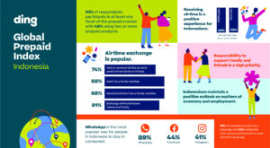 Survei global mengungkap jika orang Indonesia merasa punya kewajiban untuk bantu teman dan keluarga