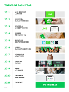 Rayakan Ulang Tahun ke-10, LINE Merilis Lini Masa Sejarahnya