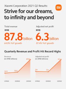 Xiaomi Umumkan Kenaikan Laba Hingga 87,4% di Q2 2021