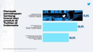 Twitter Ungkap 5 Fakta Perilaku Konsumen Jelang Momen Belanja 2021