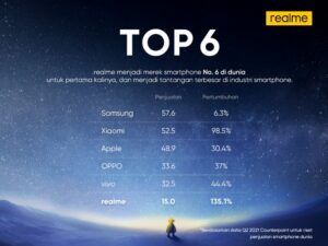 Sejarah, realme Jadi No.6 di Dunia Hanya Dalam 3 Tahun