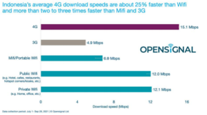 Pengguna di Indonesia Lebih Banyak Pilih 4G daripada Wifi