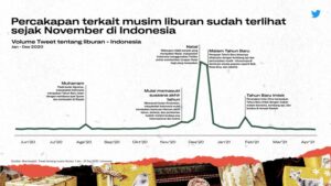 Tren Percakapan di Twitter Terkait Musim Liburan dan (Pembelian) Hadiah