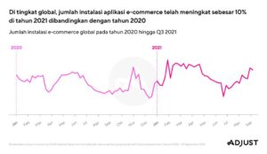 Pendapatan Aplikasi Meningkat Signifikan, Isyaratkan Belanja di Musim Liburan Beralih ke Seluler