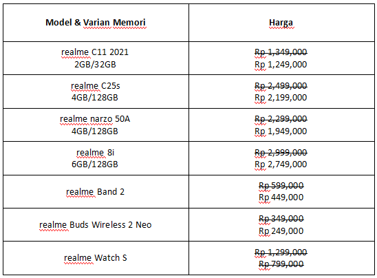 Torehkan Rekor Penjualan, Ini yang Dilakukan realme