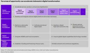 Upaya Transformasi Digital untuk Dukung Indonesia dalam Mencapai Urutan Lima Teratas Dunia di Sektor Ekonomi?