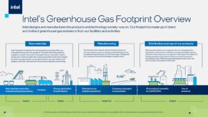 Intel Berkomitmen Capai Net-Zero Emisi Gas Rumah Kaca?