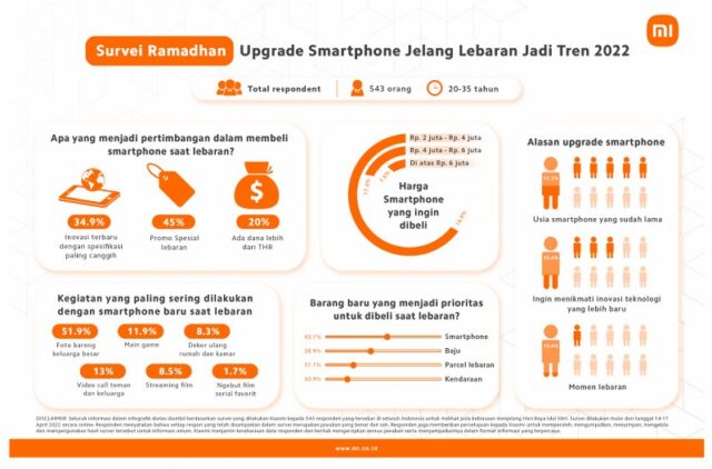 Upgrade Smartphone Jelang Lebaran Jadi Tren 2022