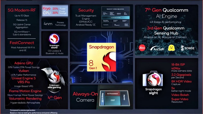 Prosesor Snapdragon 8 Gen 1 di Galaxy S22 Series 5G