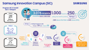 SIC 2022 Berikan Pelatihan Coding 1.000 Siswa