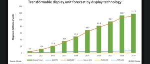 Volume Penjualan Layar Transformable Naik Jadi 117,7 Juta Unit 2029