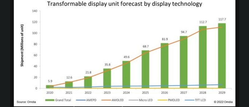 Volume Penjualan Layar Transformable Naik Jadi 117,7 Juta Unit 2029