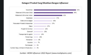 Survei MarkPlus: 3 Kategori Produk yang Paling Cocok Menggunakan Influencer Marketing