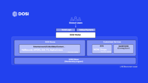 LINE NEXT Meluncurkan Platform NFT Global “DOSI” Versi Beta