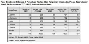 Strategi OPPO Tingkatkan Pangsa Pasar Perangkat 5G di Indonesia