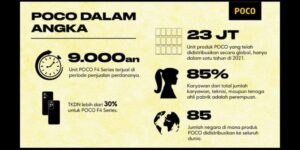 Rahasia POCO Jadi Brand Pendobrak Pasar