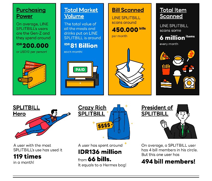 LINE SPLITBILL Telah Memindai Lebih dari 5 Juta Bon