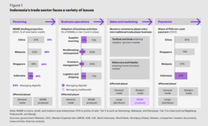 Transformasi Digital untuk Percepatan Pertumbuhan Sektor Perdagangan Indonesia