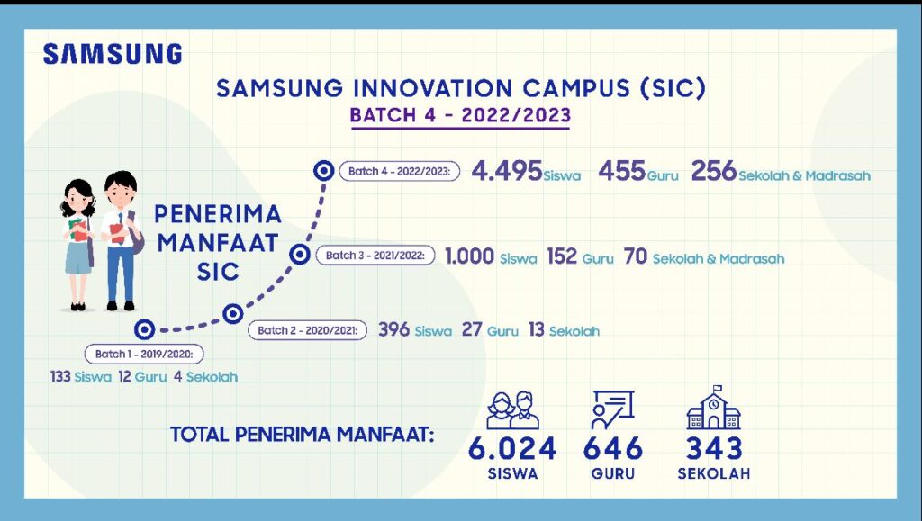 Samsung Innovation Campus Batch 4 buka kuota 4000 untuk sma da ma