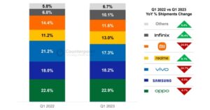 realme Catatkan Peningkatan Pengiriman di Q1 2023 dan Raih Posisi Empat