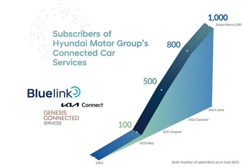 Pertumbuhan Signifikan: 10 Juta Pengguna Connected Car Service Global Hyundai Motor Group