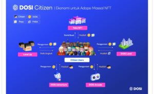 Platform NFT Global Meluncurkan DOSI Land Versi Beta