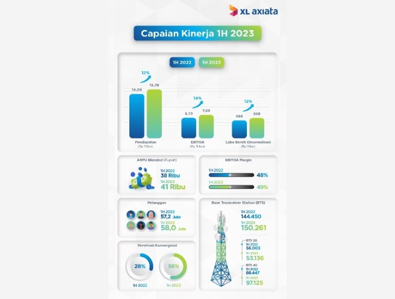 Terdepan di Layanan FMC, XL Axiata Raih Pertumbuhan Double Digit di Semester 1 2023