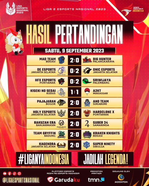 Liga 2 Esports Nasional 2023: Kagendra Jakarta Selatan dan Gryffin Badung Pimpin Klasemen