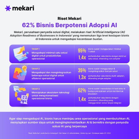 Riset AI: 62% Bisnis Berpotensi Adopsi Kecerdasan Buatan