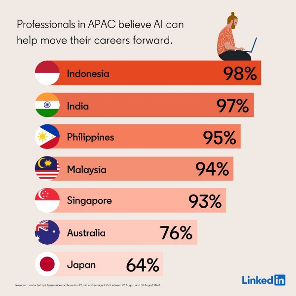 LinkedIn: 78% Profesional di Indonesia Percaya AI Mengubah Pekerjaan Mereka