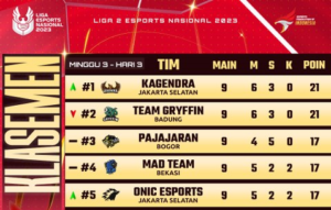 Liga 2 Esports Nasional 2023: Kagendra Jakarta Selatan dan Gryffin Badung Pimpin Klasemen