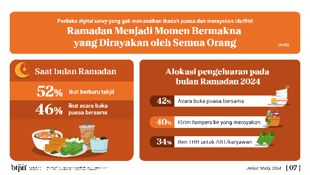 Jenius Study: Perilaku Masyarakat Digital Savvy pada Momen Ramadan 2024
