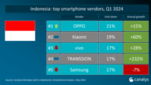 OPPO Perkuat Posisinya Sebagai Pemimpin Pasar Smartphone di Kuartal 1 2024