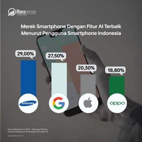Samsung dan Google Pixel Dominasi Pilihan Konsumen Indonesia: Apakah Anda Bersedia Bayar Lebih untuk Smartphone AI?