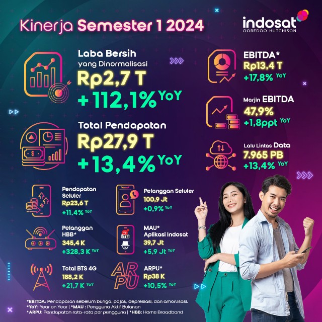Indosat Catat Laba Bersih Rp2,7 Triliun dan Pertumbuhan EBITDA Rp13,4 Triliun pada Paruh Pertama 2024
