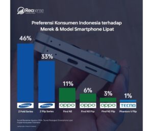 Survei: Samsung Dominasi Merek Smartphone Lipat Impian Generasi Milenial