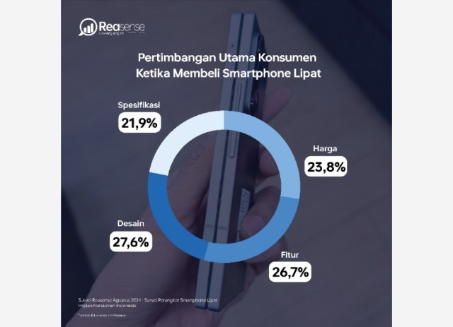 Survei: Samsung Dominasi Merek Smartphone Lipat Impian Generasi Milenial