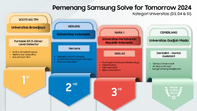 Inovasi AI Karya Anak Bangsa Raih Juara di Samsung Solve for Tomorrow 2024