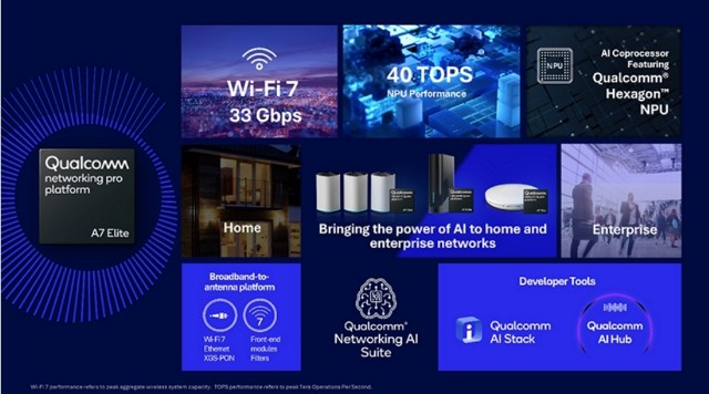 Qualcomm Rilis Networking Pro A7 Elite, Platform Komersial Pertama dengan Edge AI untuk Revolusi Konektivitas Jaringan
