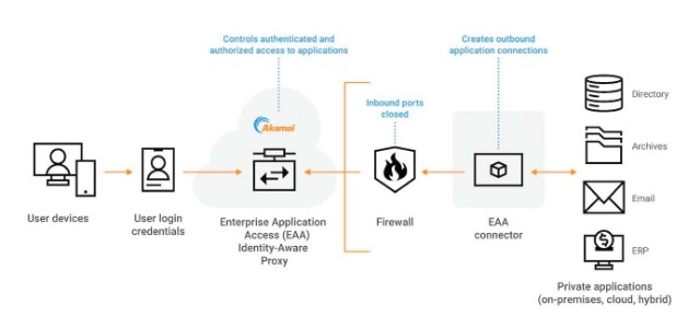 Akamai Tingkatkan Keamanan Cloud dengan Solusi Zero Trust Terbaru