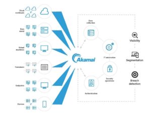 Akamai Tingkatkan Keamanan Cloud dengan Solusi Zero Trust Terbaru