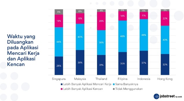 Survei SEEK: Pekerja Indonesia Anggap Mencari Kerja Sama Sulitnya dengan Mencari Jodoh