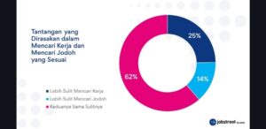 Survei SEEK: Pekerja Indonesia Anggap Mencari Kerja Sama Sulitnya dengan Mencari Jodoh