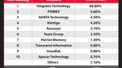 Kingston Technology: Pemasok Modul DRAM No. 1 Dunia 2023