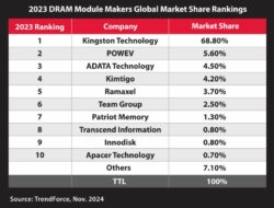 Kingston Technology: Pemasok Modul DRAM No. 1 Dunia 2023