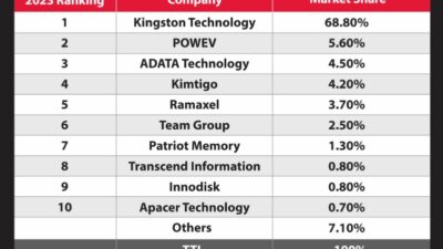 Kingston Technology: Pemasok Modul DRAM No. 1 Dunia 2023